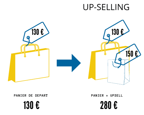 Upsell : offre complémentaire à l'offre principale